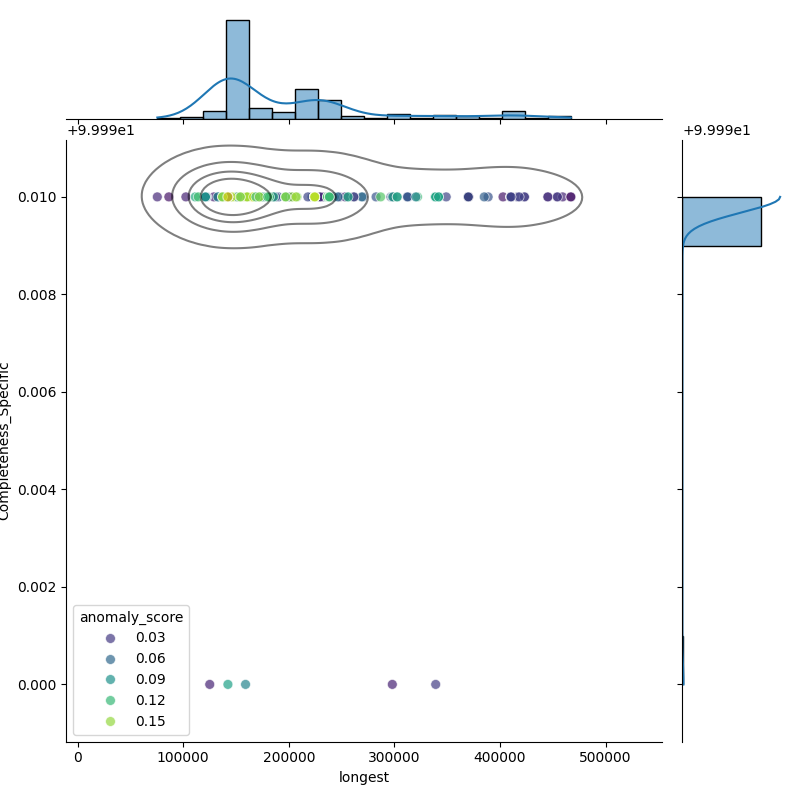 Pseudomonas avellanae_filt_longest_Completeness_Specific.png